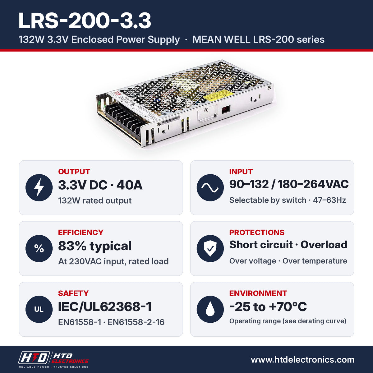 LRS-200-3.3 specifications: 3.3V DC 40A, 132W, input 90-132 / 180-264VAC, 83% efficiency, IEC/UL62368-1