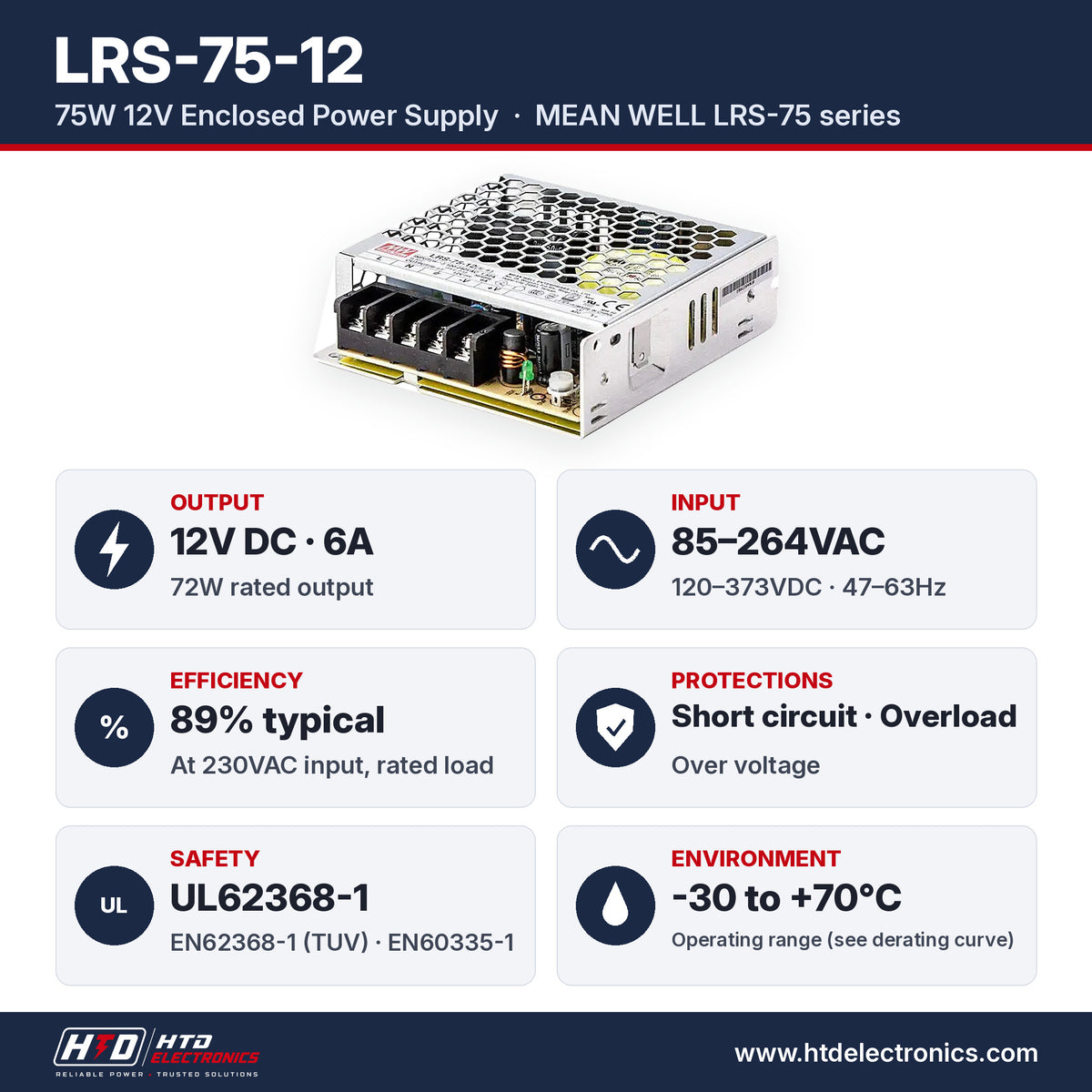 LRS-75-12 specifications: 12V DC 6A, 72W, input 85-264VAC, 89% efficiency, UL62368-1