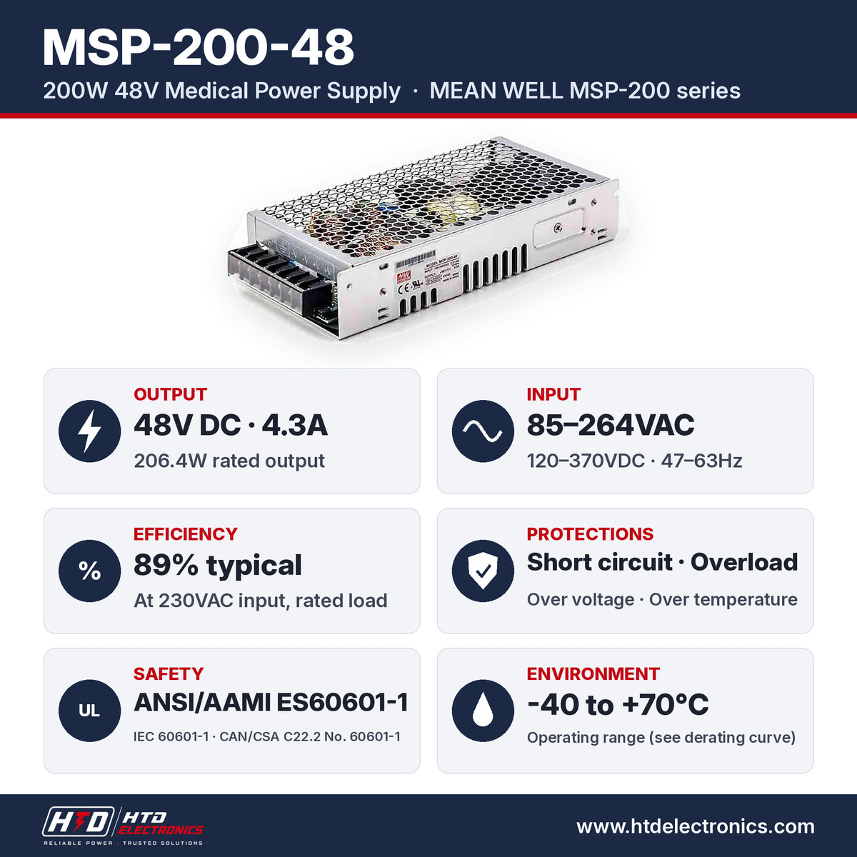 Especificaciones del MSP-200-48: salida 48V DC 4.3A, 206.4W, entrada 85-264VAC, eficiencia 89%, ANSI/AAMI ES60601-1