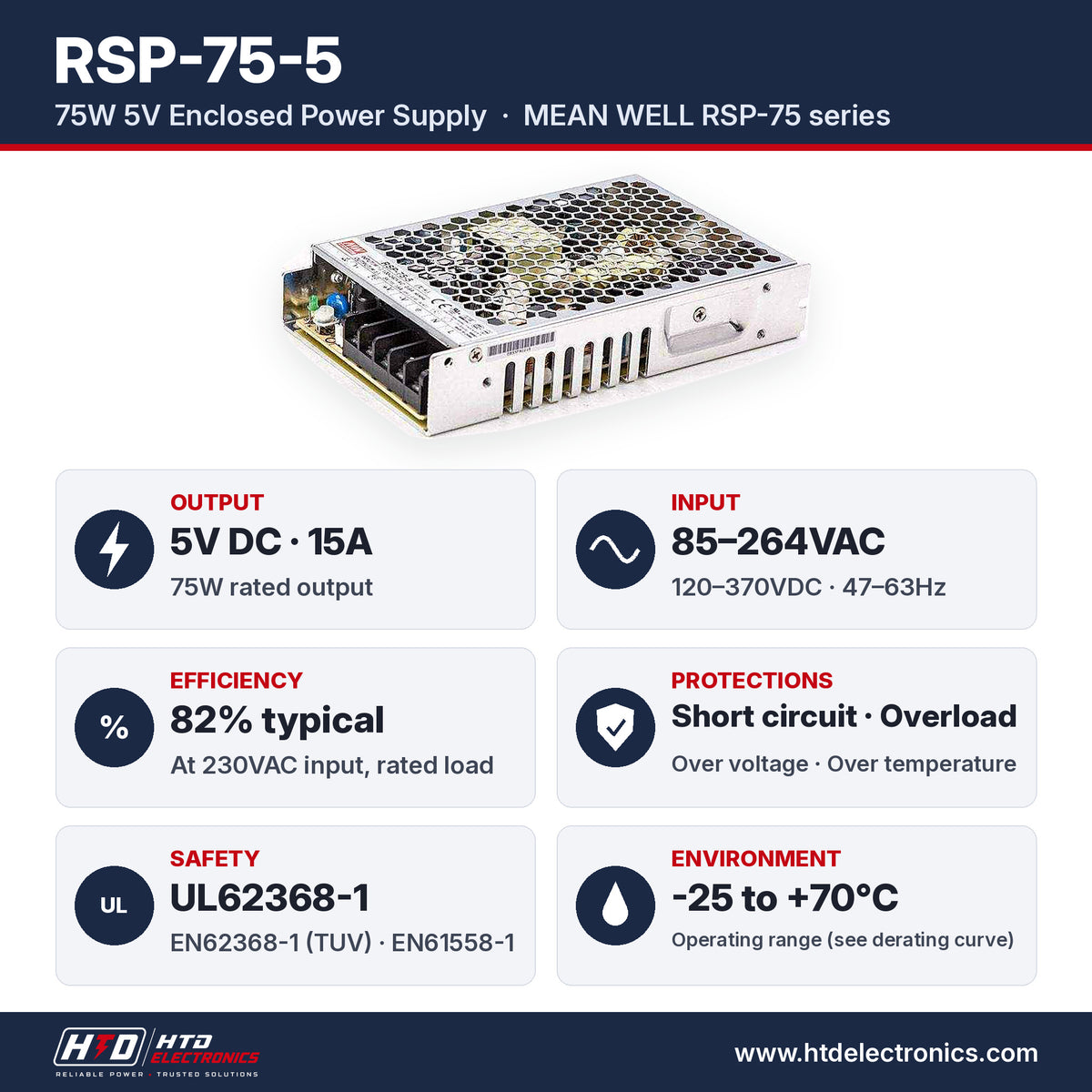 Especificaciones del RSP-75-5: salida 5V DC 15A, 75W, entrada 85-264VAC, eficiencia 82%, UL62368-1